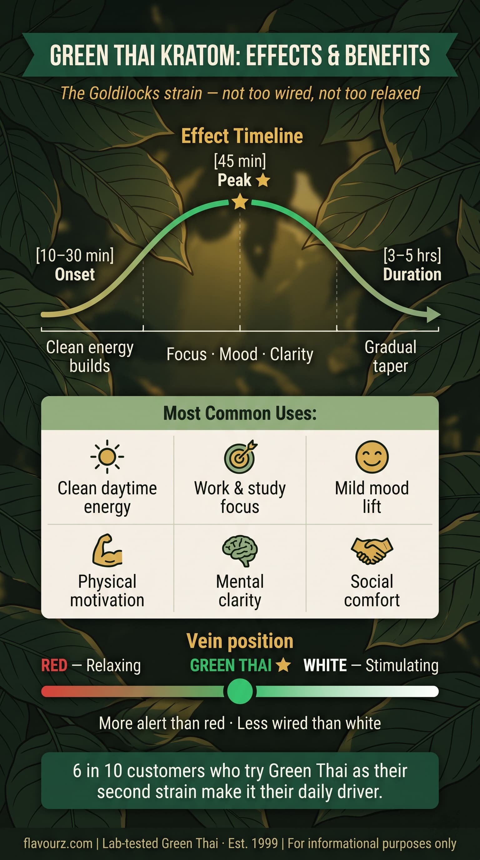 infographic for What Are the Effects of Green Thai Kratom